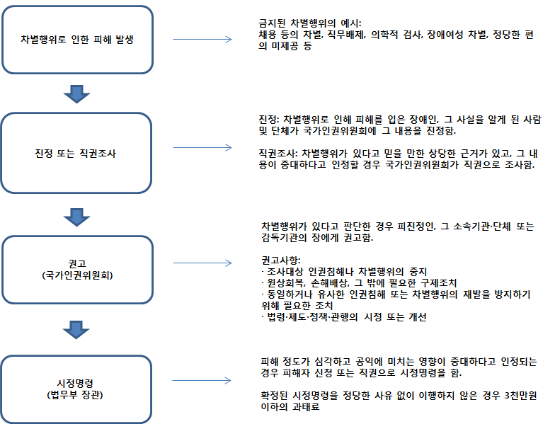 차별행위를 한 사업주에 대한 제재절차를 설명하는 그림입니다.